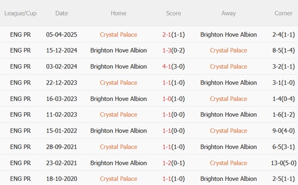 Nhận định Crystal Palace vs Brighton (21h00 ngày 911) Làm thịt Mòng biển 3 Nhận định Crystal Palace vs Brighton (21h00 ngày 911) Làm thịt Mòng biển 3