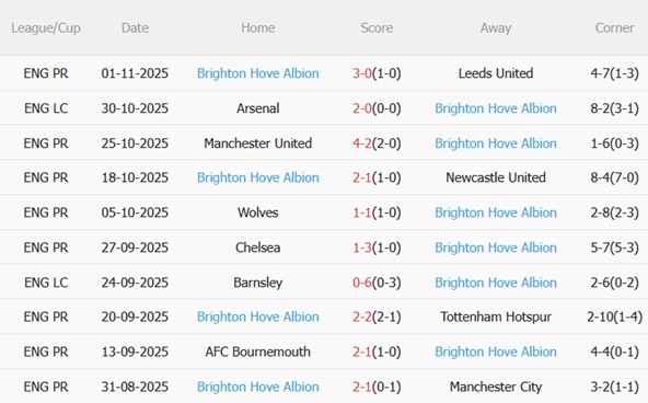 Nhận định Crystal Palace vs Brighton (21h00 ngày 911) Làm thịt Mòng biển 5 Nhận định Crystal Palace vs Brighton (21h00 ngày 911) Làm thịt Mòng biển 5