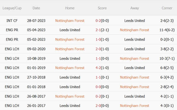 Nhận định Nottingham Forest vs Leeds (21h00 ngày 911) Đại chiến cuối bảng 3 Nhận định Nottingham Forest vs Leeds (21h00 ngày 911) Đại chiến cuối bảng 3