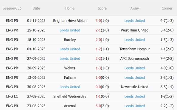 Nhận định Nottingham Forest vs Leeds (21h00 ngày 911) Đại chiến cuối bảng 5 Nhận định Nottingham Forest vs Leeds (21h00 ngày 911) Đại chiến cuối bảng 5
