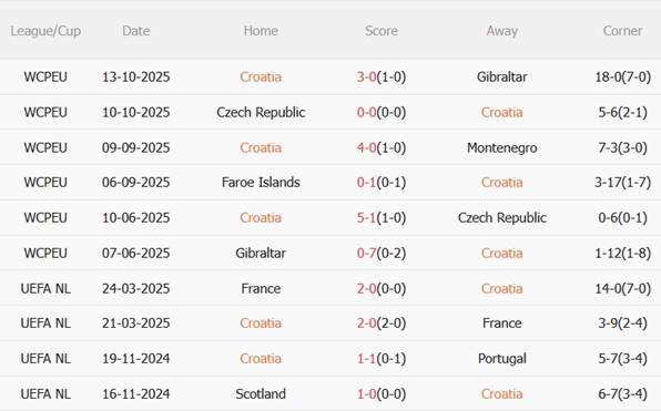 Nhận định Croatia vs Quần đảo Faroe (02h45 ngày 1511) Chủ nhà vượt trội 4 Nhận định Croatia vs Quần đảo Faroe (02h45 ngày 1511) Chủ nhà vượt trội 4