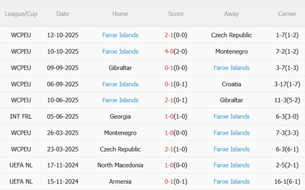 Nhận định Croatia vs Quần đảo Faroe (02h45 ngày 1511) Chủ nhà vượt trội 5 Nhận định Croatia vs Quần đảo Faroe (02h45 ngày 1511) Chủ nhà vượt trội 5