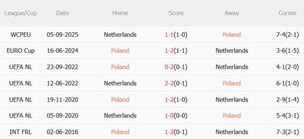 Nhận định Ba Lan vs Hà Lan (02h45 ngày 1511) Khó khăn ở Warsaw 3 Nhận định Ba Lan vs Hà Lan (02h45 ngày 1511) Khó khăn ở Warsaw 3