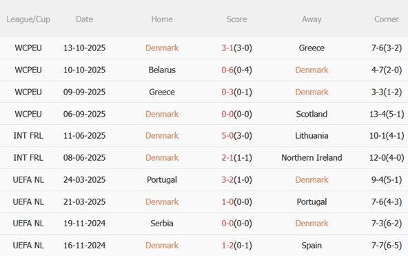 Nhận định Đan Mạch vs Belarus (02h45 ngày 1611) Hủy diệt đội khách 4