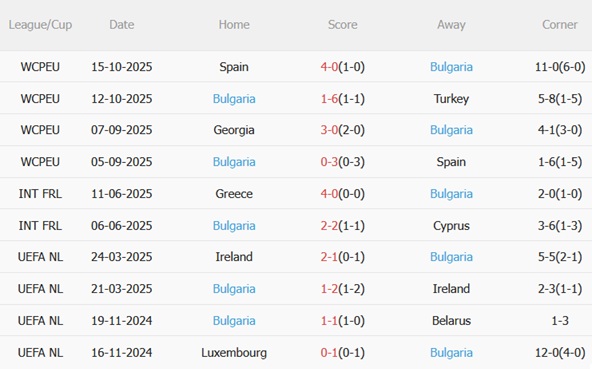 Nhận định Thổ Nhĩ Kỳ vs Bulgaria (00h00 ngày 1611) Giữ chắc top 2 5 Nhận định Thổ Nhĩ Kỳ vs Bulgaria (00h00 ngày 1611) Giữ chắc top 2 5