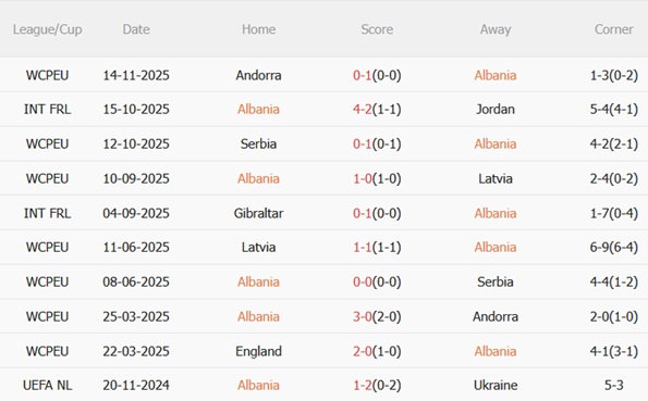 Nhận định Albania vs Anh (00h00 ngày 1711) Lại thắng không thủng lưới 4 Nhận định Albania vs Anh (00h00 ngày 1711) Lại thắng không thủng lưới 4