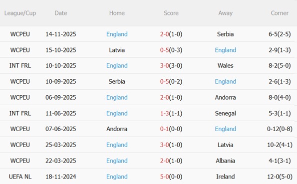 Nhận định Albania vs Anh (00h00 ngày 1711) Lại thắng không thủng lưới 5 Nhận định Albania vs Anh (00h00 ngày 1711) Lại thắng không thủng lưới 5