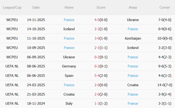 Nhận định Azerbaijan vs Pháp (00h00 ngày 1711) Hoàn tất chiến dịch bất bại 5