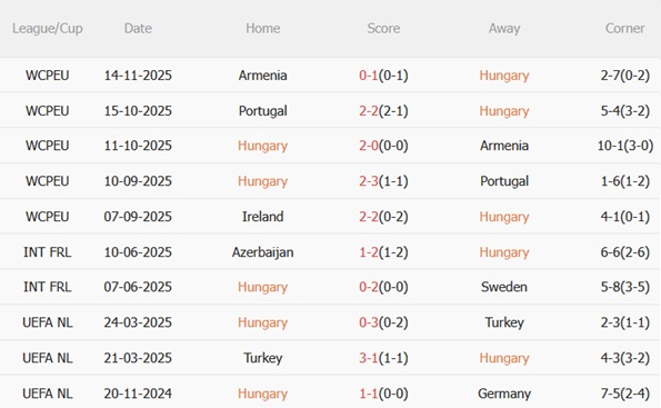 Nhận định Hungary vs Ireland (21h00 ngày 1611) Trận chiến sống còn 4 Nhận định Hungary vs Ireland (21h00 ngày 1611) Trận chiến sống còn 4