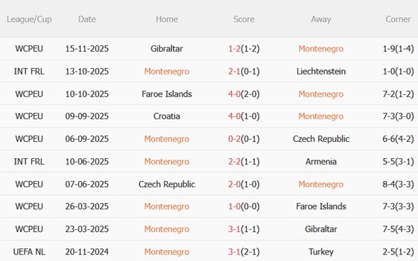 Nhận định Montenegro vs Croatia (02h45 ngày 1811) Kịch bản khó lường 4 Nhận định Montenegro vs Croatia (02h45 ngày 1811) Kịch bản khó lường 4