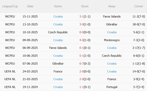 Nhận định Montenegro vs Croatia (02h45 ngày 1811) Kịch bản khó lường 5 Nhận định Montenegro vs Croatia (02h45 ngày 1811) Kịch bản khó lường 5