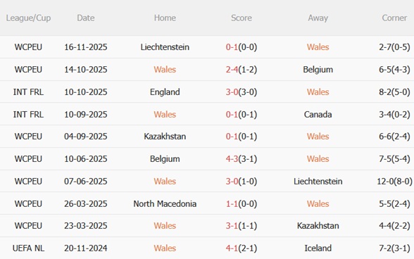 Nhận định Wales vs Bắc Macedonia (02h45 ngày 1911) Đội khách cần điểm 4 Nhận định Wales vs Bắc Macedonia (02h45 ngày 1911) Đội khách cần điểm 4