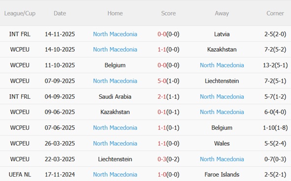 Nhận định Wales vs Bắc Macedonia (02h45 ngày 1911) Đội khách cần điểm 5 Nhận định Wales vs Bắc Macedonia (02h45 ngày 1911) Đội khách cần điểm 5