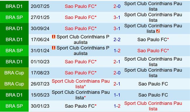 Corinthians vs Sao Paulo-0 Corinthians vs Sao Paulo-0