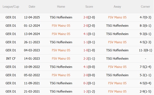 Nhận định Mainz vs Hoffenheim (02h30 ngày 2211) Chủ nhà yếu thế 3 Nhận định Mainz vs Hoffenheim (02h30 ngày 2211) Chủ nhà yếu thế 3