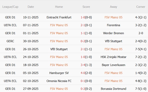 Nhận định Mainz vs Hoffenheim (02h30 ngày 2211) Chủ nhà yếu thế 4 Nhận định Mainz vs Hoffenheim (02h30 ngày 2211) Chủ nhà yếu thế 4