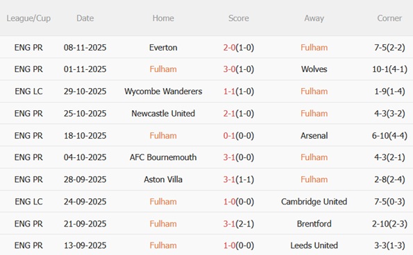 Nhận định Fulham vs Sunderland (22h00 ngày 2211) Hiểm địa Craven Cottage 4