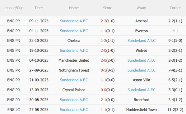 Nhận định Fulham vs Sunderland (22h00 ngày 2211) Hiểm địa Craven Cottage 5