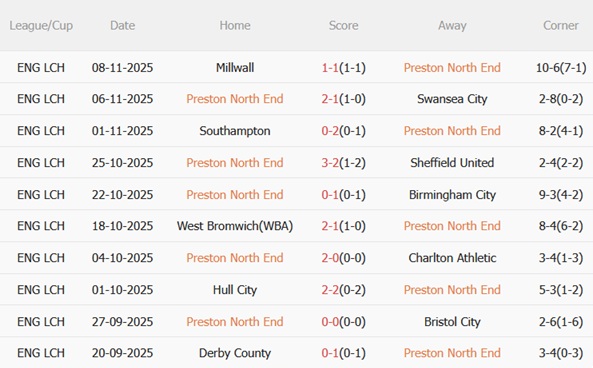 Nhận định Preston vs Blackburn (03h00 ngày 2211) Khó hạ đội khách 4