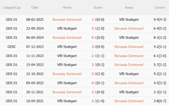 Nhận định Dortmund vs Stuttgart (21h30 ngày 2211) Hai hàng thủ vững chãi 3 Nhận định Dortmund vs Stuttgart (21h30 ngày 2211) Hai hàng thủ vững chãi 3