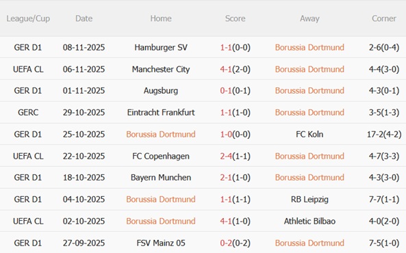 Nhận định Dortmund vs Stuttgart (21h30 ngày 2211) Hai hàng thủ vững chãi 4 Nhận định Dortmund vs Stuttgart (21h30 ngày 2211) Hai hàng thủ vững chãi 4