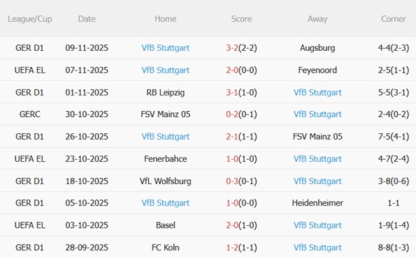 Nhận định Dortmund vs Stuttgart (21h30 ngày 2211) Hai hàng thủ vững chãi 5 Nhận định Dortmund vs Stuttgart (21h30 ngày 2211) Hai hàng thủ vững chãi 5