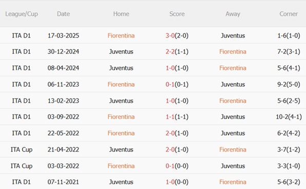Nhận định Fiorentina vs Juventus (00h00 ngày 2311) Viola cùng đường 3 Nhận định Fiorentina vs Juventus (00h00 ngày 2311) Viola cùng đường 3