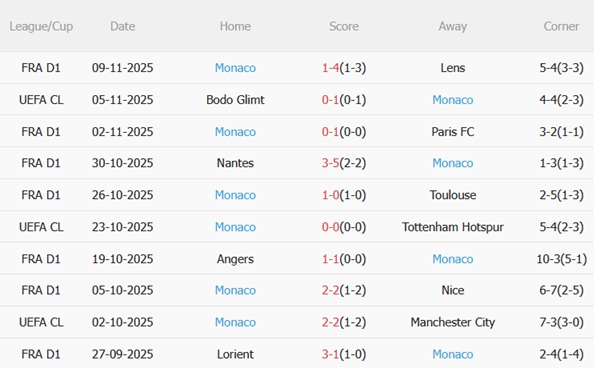 Nhận định Rennes vs Monaco (01h00 ngày 2311) Dễ có bất ngờ 5