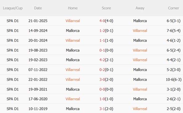 Nhận định Villarreal vs Mallorca (03h00 ngày 2311) Chủ nhà áp đảo 3 Nhận định Villarreal vs Mallorca (03h00 ngày 2311) Chủ nhà áp đảo 3