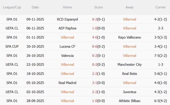 Nhận định Villarreal vs Mallorca (03h00 ngày 2311) Chủ nhà áp đảo 4 Nhận định Villarreal vs Mallorca (03h00 ngày 2311) Chủ nhà áp đảo 4