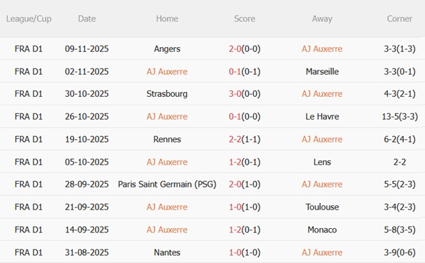 Nhận định Auxerre vs Lyon (21h00 ngày 2311) Vượt khó tại IAbbe Deschamps 4