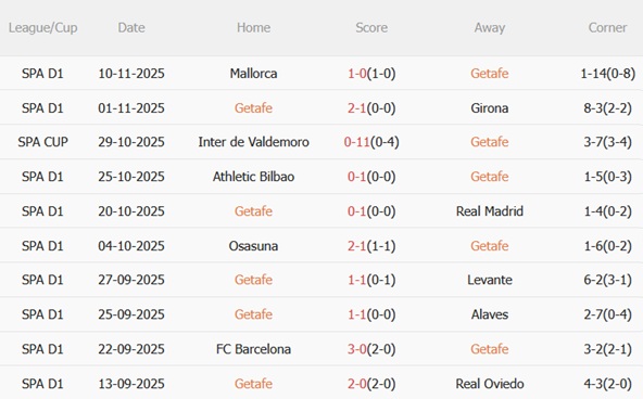 Nhận định Getafe vs Atletico Madrid (00h30 ngày 2411) Duy trì mạch thắng 4