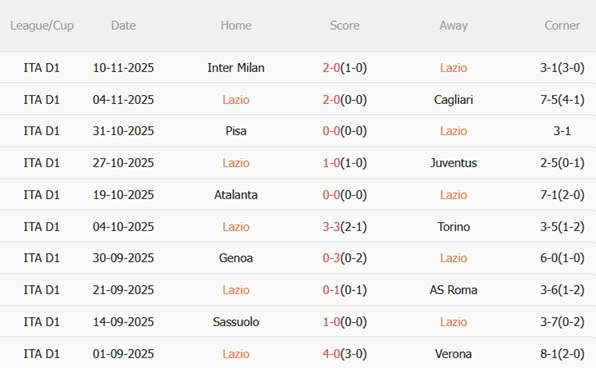 Nhận định Lazio vs Lecce (00h00 ngày 2411) Náo loạn Olimpico 4