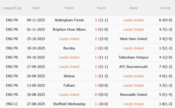 Nhận định Leeds vs Aston Villa (21h00 ngày 2311) Làm khó Villans 4