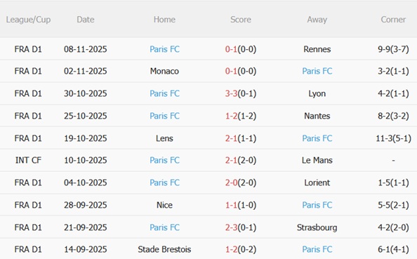 Nhận định Lille vs Paris FC (02h45 ngày 2411) Chặn chuỗi thua 4