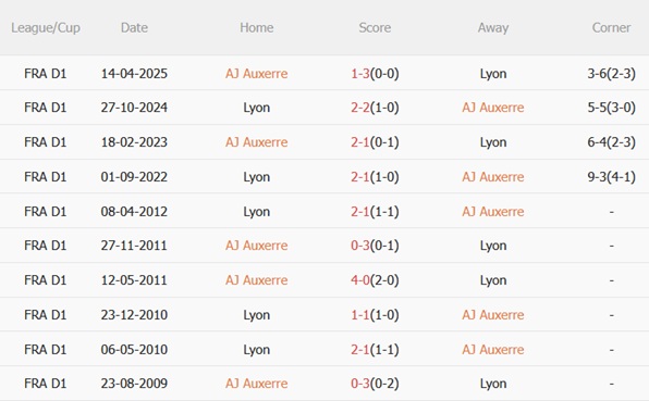 Nhận định Auxerre vs Lyon (21h00 ngày 2311) Vượt khó tại IAbbe Deschamps 3