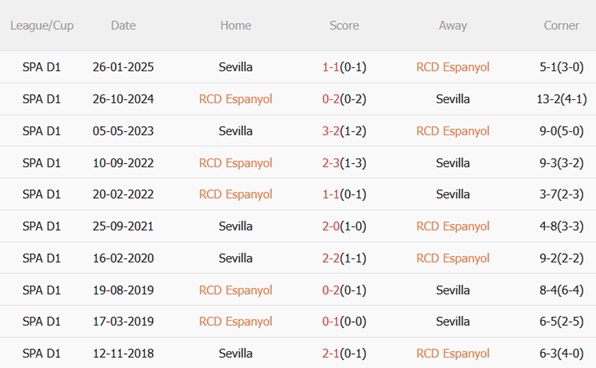 Nhận định Espanyol vs Sevilla (03h00 ngày 2511) Chủ nhà bay cao 3