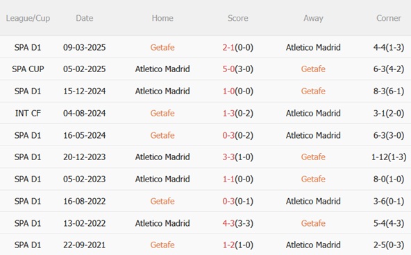 Nhận định Getafe vs Atletico Madrid (00h30 ngày 2411) Duy trì mạch thắng 3