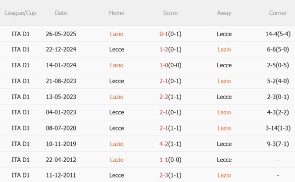 Nhận định Lazio vs Lecce (00h00 ngày 2411) Náo loạn Olimpico 3