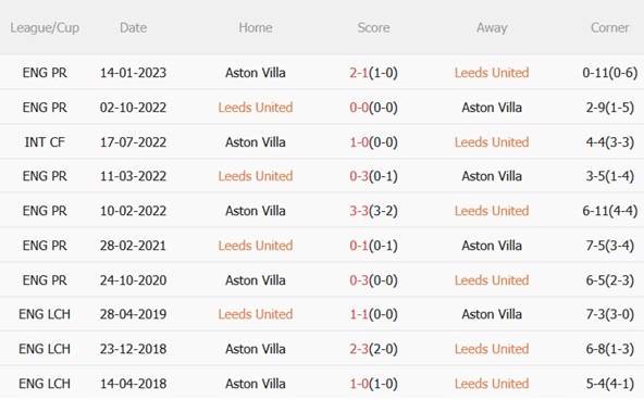 Nhận định Leeds vs Aston Villa (21h00 ngày 2311) Làm khó Villans 3