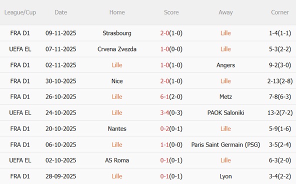 Nhận định Lille vs Paris FC (02h45 ngày 2411) Chặn chuỗi thua 3