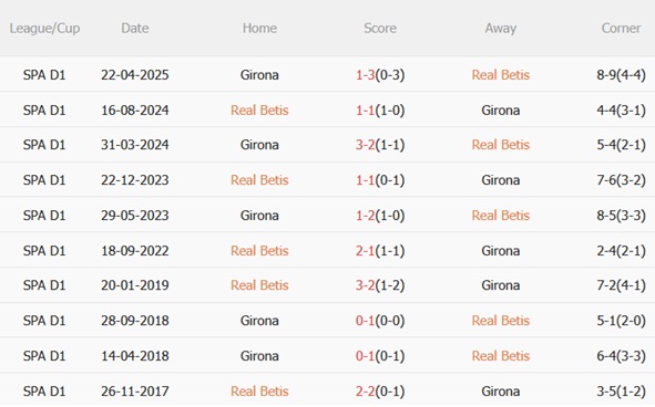 Nhận định Real Betis vs Girona (22h15 ngày 2311) Đè bẹp đội khách 3