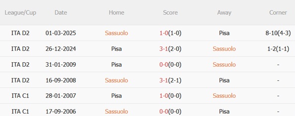 Nhận định Sassuolo vs Pisa (02h45 ngày 2511) Vị khách lì lợm 3 Nhận định Sassuolo vs Pisa (02h45 ngày 2511) Vị khách lì lợm 3