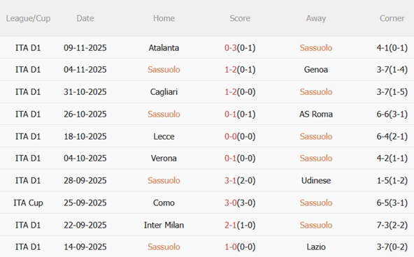 Nhận định Sassuolo vs Pisa (02h45 ngày 2511) Vị khách lì lợm 4 Nhận định Sassuolo vs Pisa (02h45 ngày 2511) Vị khách lì lợm 4