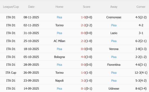 Nhận định Sassuolo vs Pisa (02h45 ngày 2511) Vị khách lì lợm 5 Nhận định Sassuolo vs Pisa (02h45 ngày 2511) Vị khách lì lợm 5