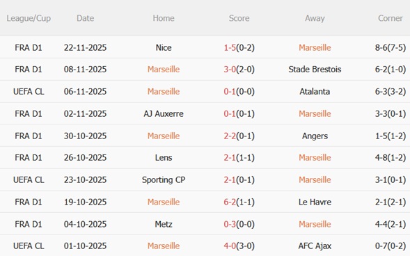 Nhận định Marseille vs Newcastle (03h00 ngày 2611) Cân tài cân sức 4 Nhận định Marseille vs Newcastle (03h00 ngày 2611) Cân tài cân sức 4