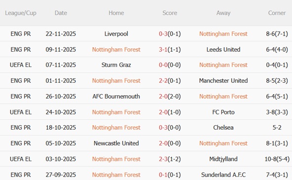 Nhận định Nottingham Forest vs Malmo (03h00 ngày 2811) Tiếp đà thăng hoa 3