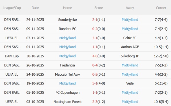 Nhận định Roma vs Midtjylland (00h45 ngày 2811) Chạm trán nảy lửa 4