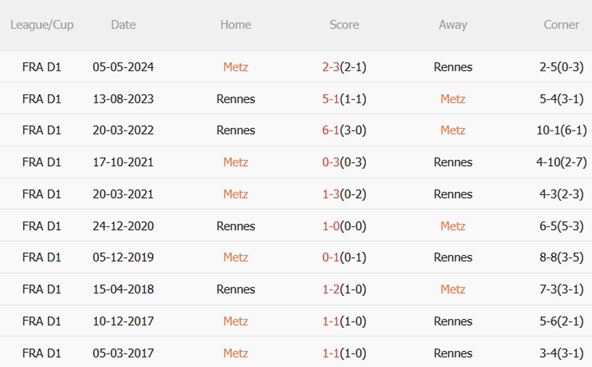 Nhận định Metz vs Rennes (02h45 ngày 2911) Hai đội đều thăng hoa 3 Nhận định Metz vs Rennes (02h45 ngày 2911) Hai đội đều thăng hoa 3