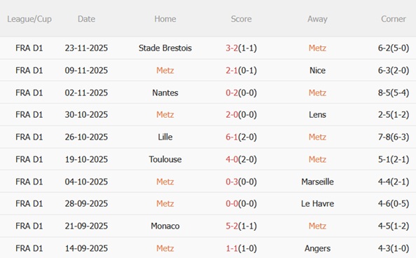 Nhận định Metz vs Rennes (02h45 ngày 2911) Hai đội đều thăng hoa 4 Nhận định Metz vs Rennes (02h45 ngày 2911) Hai đội đều thăng hoa 4